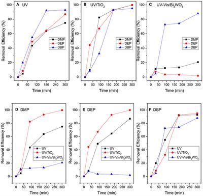 Photodegradation Pathways of Typical Phthalic Acid Esters Under UV, UV/TiO2, and UV-Vis/Bi2WO6 Systems